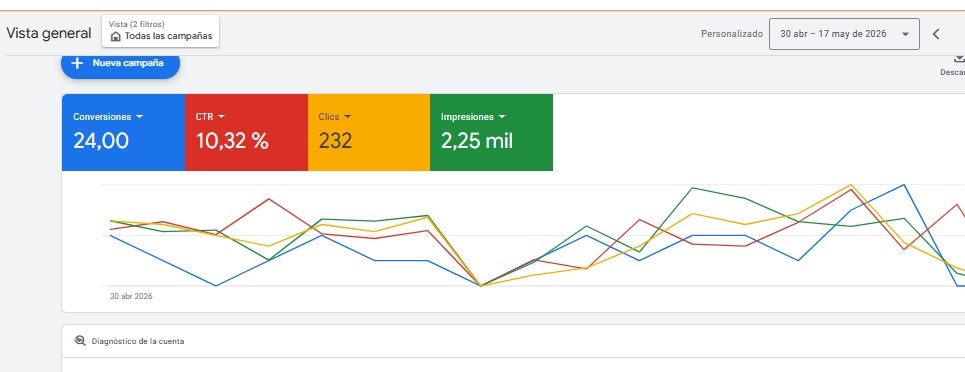 Resultados Google Ads cerramientos CABA: 24 conversiones en 18 días, CTR 10.31%, costo por conversión $12.500 ARS, inversión total $312.500 ARS — campaña gestionada por xjuliads, especialista Google Ads Buenos Aires